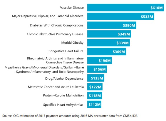 medicare advantage fraud risk adjustment payments graph halunenlaw