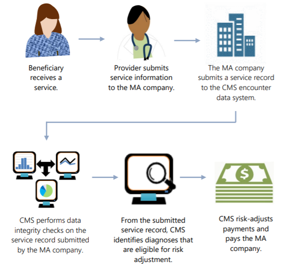 medicare risk adjustment claims process graphic halunenlaw.com